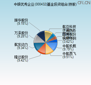 000432基金投资组合(持股)图