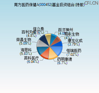 000452基金投资组合(持股)图