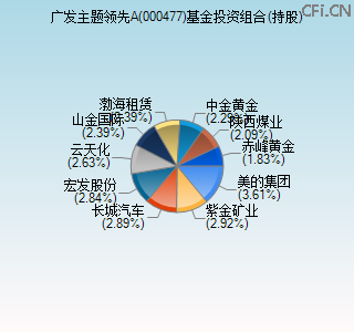 000477基金投资组合(持股)图 000477基金投资组合(持股)图