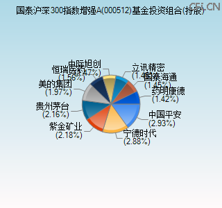000512基金投资组合(持股)图 000512基金投资组合(持股)图