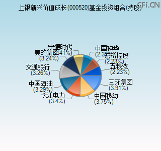 000520基金投资组合(持股)图 000520基金投资组合(持股)图