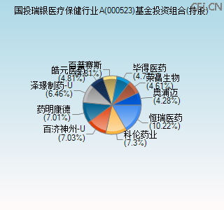 000523基金投资组合(持股)图