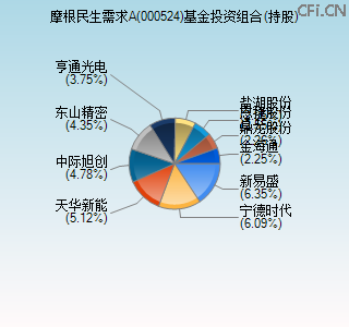 000524基金投资组合(持股)图
