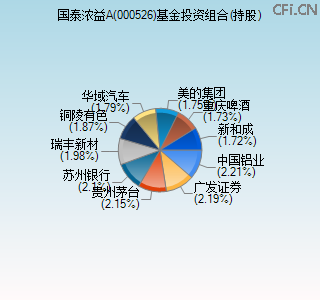 000526基金投资组合(持股)图 000526基金投资组合(持股)图
