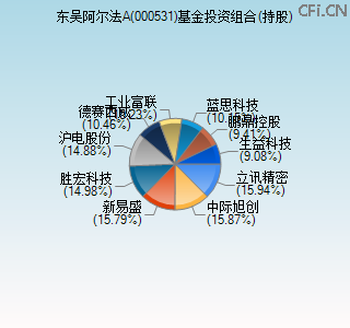 000531基金投资组合(持股)图