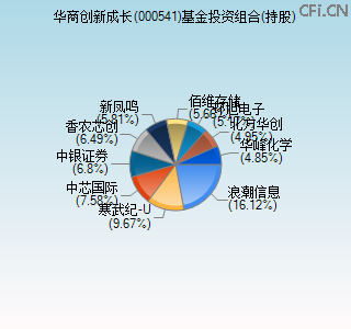 000541基金投资组合(持股)图