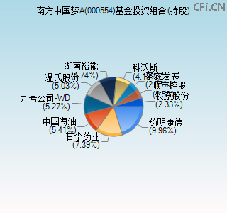 000554基金投资组合(持股)图 000554基金投资组合(持股)图