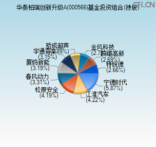 000566基金投资组合(持股)图 000566基金投资组合(持股)图