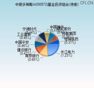 000572基金投资组合(持股)图 000572基金投资组合(持股)图