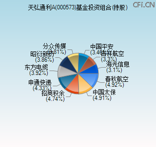 000573基金投资组合(持股)图 000573基金投资组合(持股)图