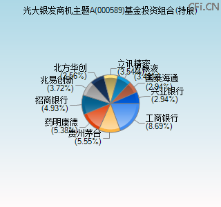 000589基金投资组合(持股)图
