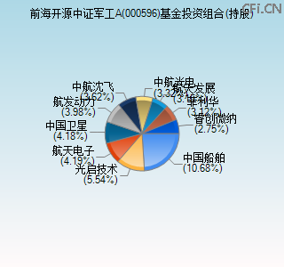 000596基金投资组合(持股)图 000596基金投资组合(持股)图