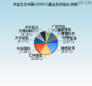 000612基金投资组合(持股)图