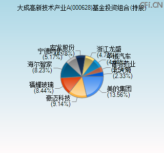 000628基金投资组合(持股)图