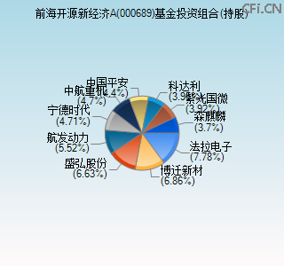 000689基金投资组合(持股)图