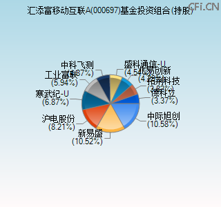 000697基金投资组合(持股)图