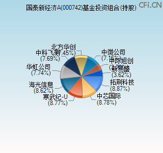 000742基金投资组合(持股)图