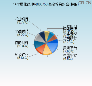 000753基金投资组合(持股)图