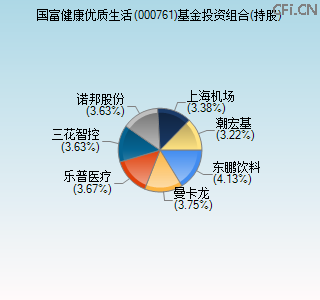 000761基金投资组合(持股)图 000761基金投资组合(持股)图