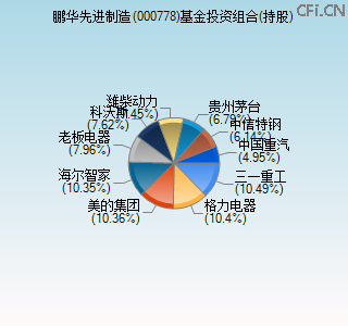 000778基金投资组合(持股)图 000778基金投资组合(持股)图
