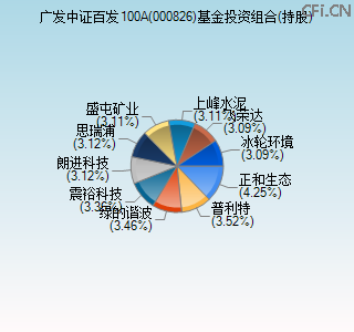 000826基金投资组合(持股)图 000826基金投资组合(持股)图