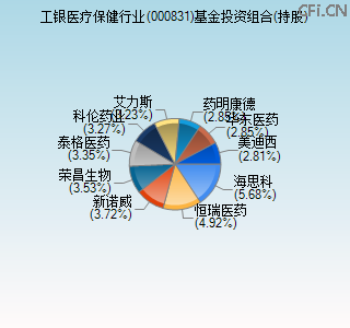 000831基金投资组合(持股)图