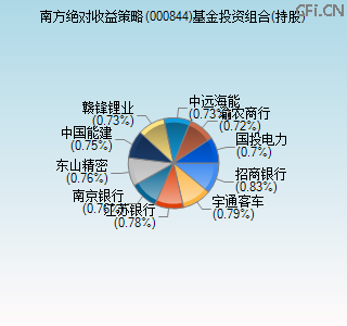 000844基金投资组合(持股)图 000844基金投资组合(持股)图