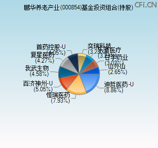 000854基金投资组合(持股)图