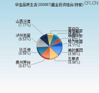000867基金投资组合(持股)图 000867基金投资组合(持股)图