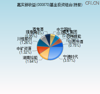000870基金投资组合(持股)图 000870基金投资组合(持股)图