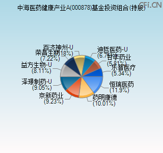 000878基金投资组合(持股)图