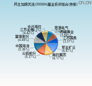 000884基金投资组合(持股)图 000884基金投资组合(持股)图