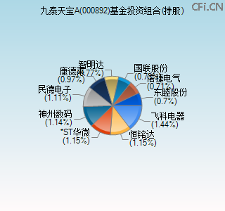 000892基金投资组合(持股)图