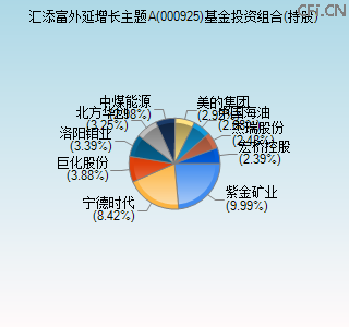 000925基金投资组合(持股)图 000925基金投资组合(持股)图