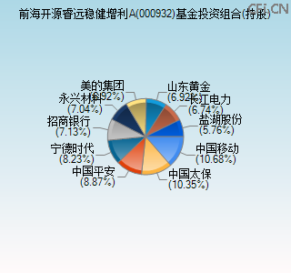000932基金投资组合(持股)图