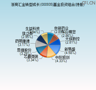 000935基金投资组合(持股)图 000935基金投资组合(持股)图