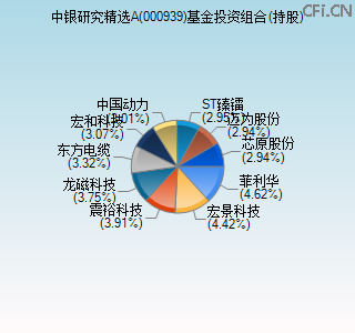 000939基金投资组合(持股)图 000939基金投资组合(持股)图