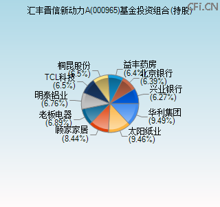 000965基金投资组合(持股)图 000965基金投资组合(持股)图