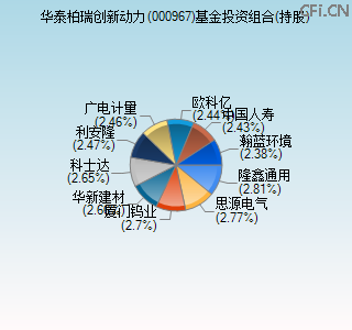 000967基金投资组合(持股)图 000967基金投资组合(持股)图