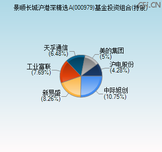 000979基金投资组合(持股)图