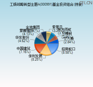 000991基金投资组合(持股)图 000991基金投资组合(持股)图