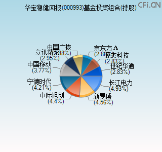 000993基金投资组合(持股)图