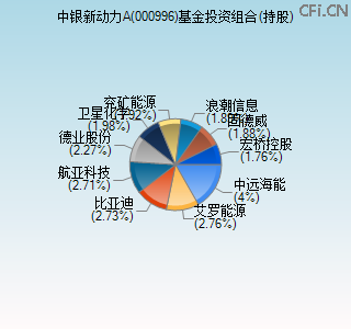 000996基金投资组合(持股)图