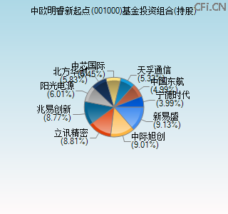 001000基金投资组合(持股)图