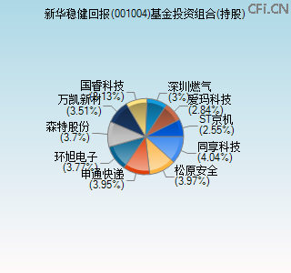 001004基金投资组合(持股)图