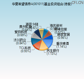 001011基金投资组合(持股)图 001011基金投资组合(持股)图