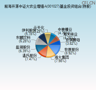 001027基金投资组合(持股)图