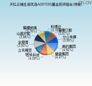 001030基金投资组合(持股)图 001030基金投资组合(持股)图