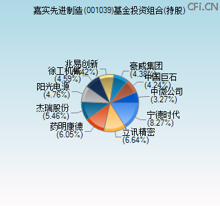 001039基金投资组合(持股)图 001039基金投资组合(持股)图