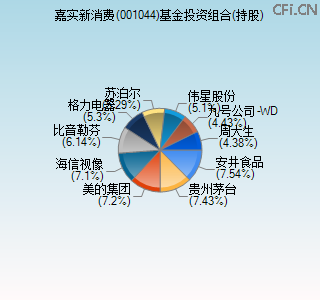 001044基金投资组合(持股)图 001044基金投资组合(持股)图